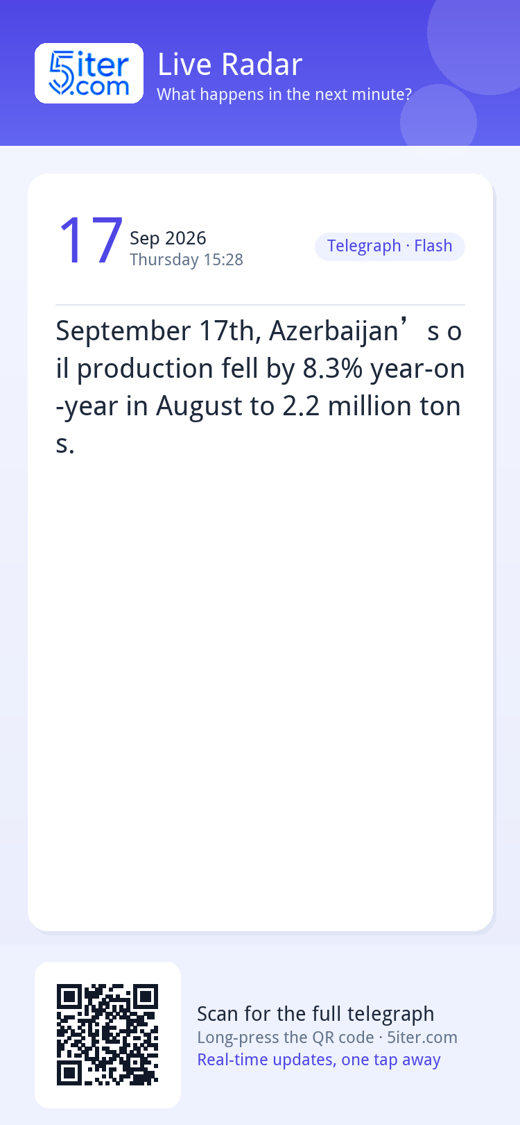 September 17th, Azerbaijan’s oil production fell by 8.3% yea