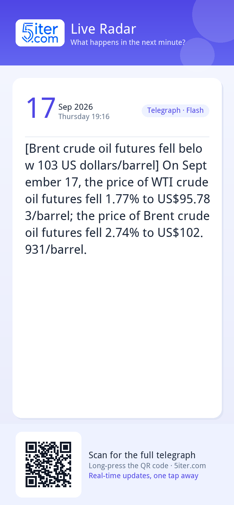 [Brent crude oil futures fell below 103 US dollars/barrel] O