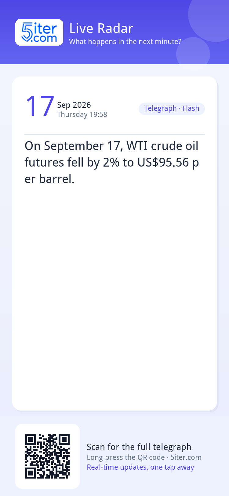 On September 17, WTI crude oil futures fell by 2% to US$95.5