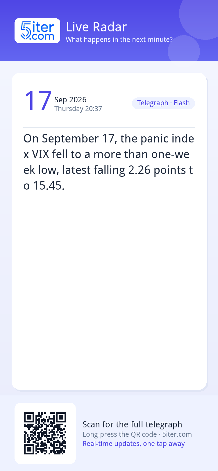 On September 17, the panic index VIX fell to a more than one