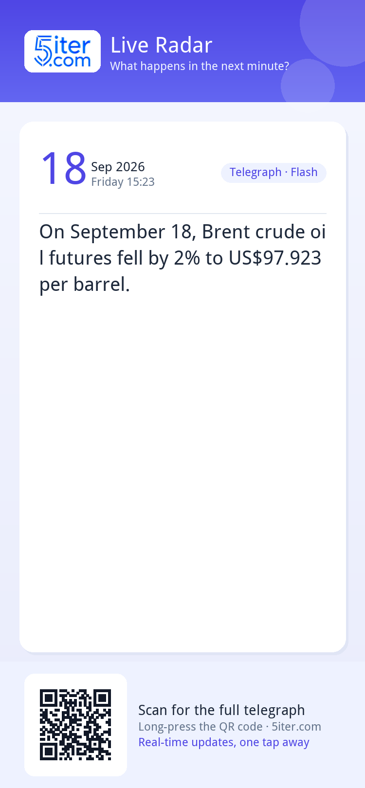 On September 18, Brent crude oil futures fell by 2% to US$97