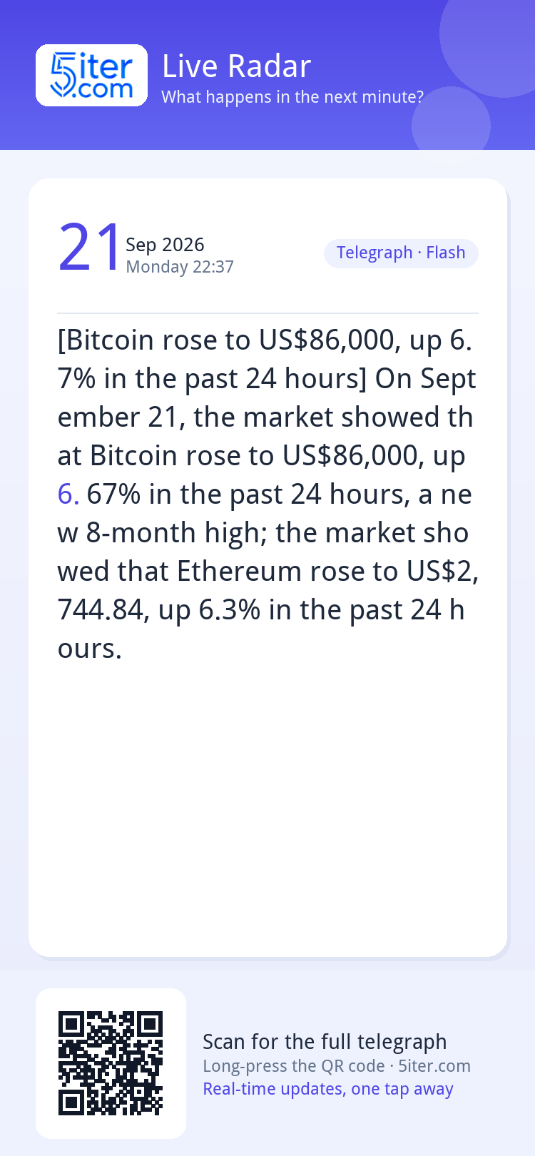 [Bitcoin rose to US$86,000, up 6.7% in the past 24 hours] On
