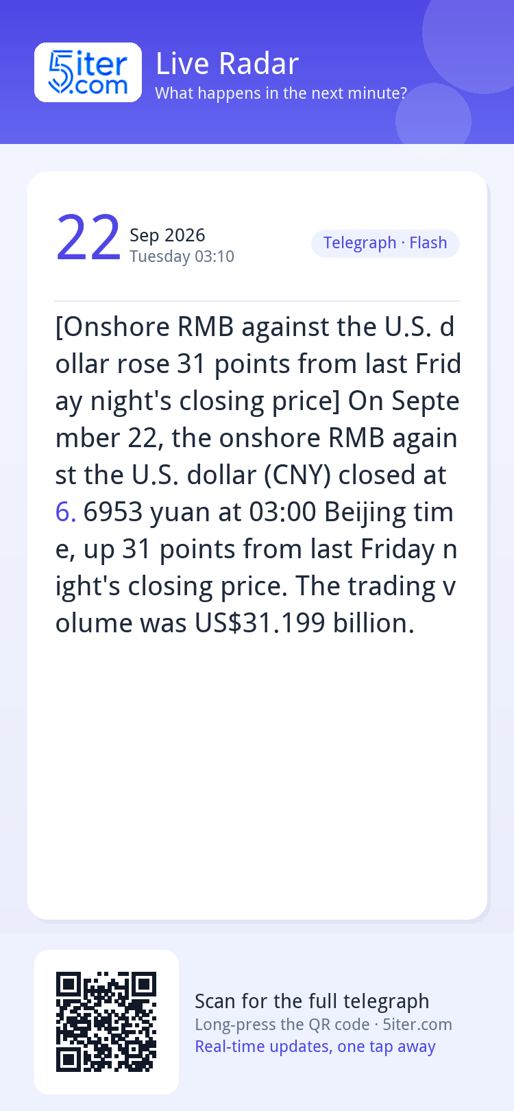 [Onshore RMB against the U.S. dollar rose 31 points from las