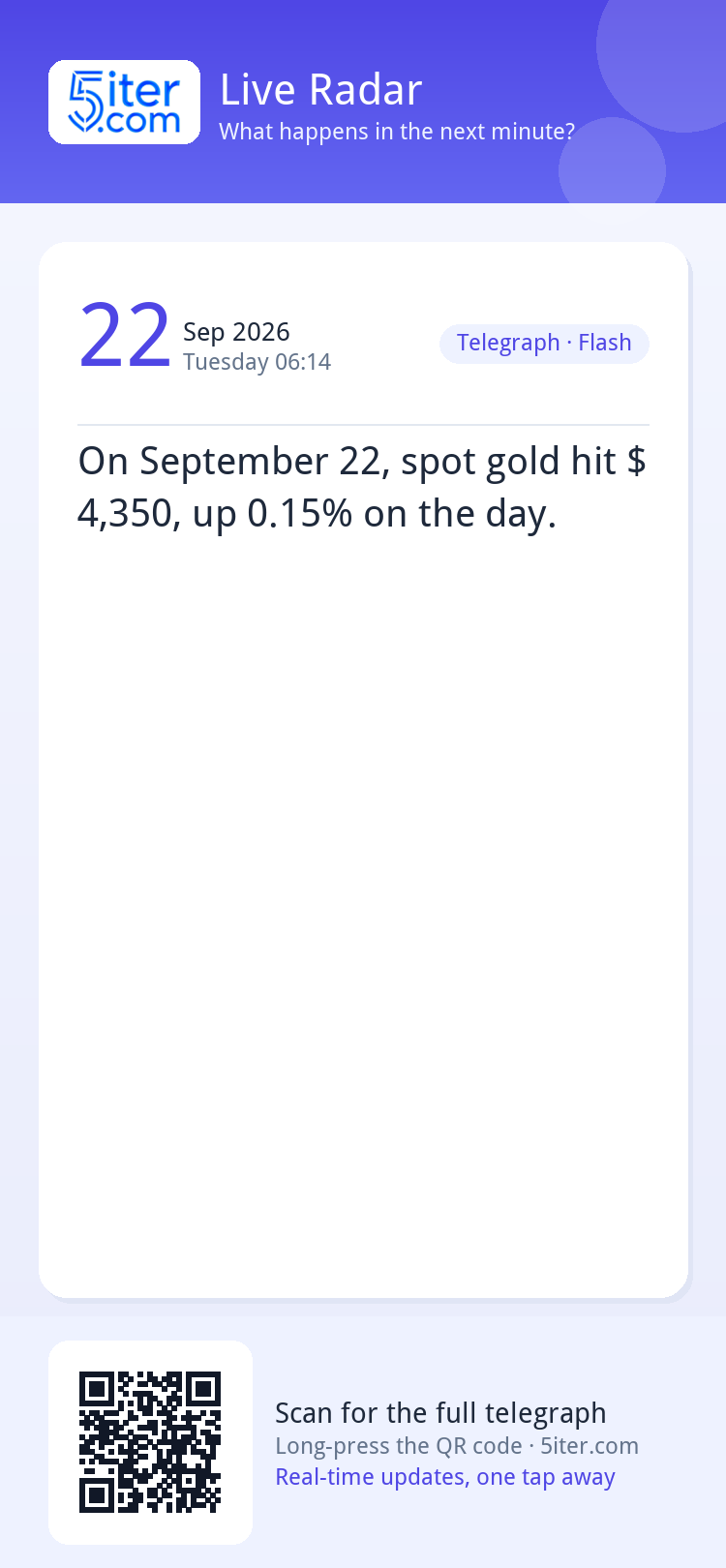 On September 22, spot gold hit $4,350, up 0.15% on the day.