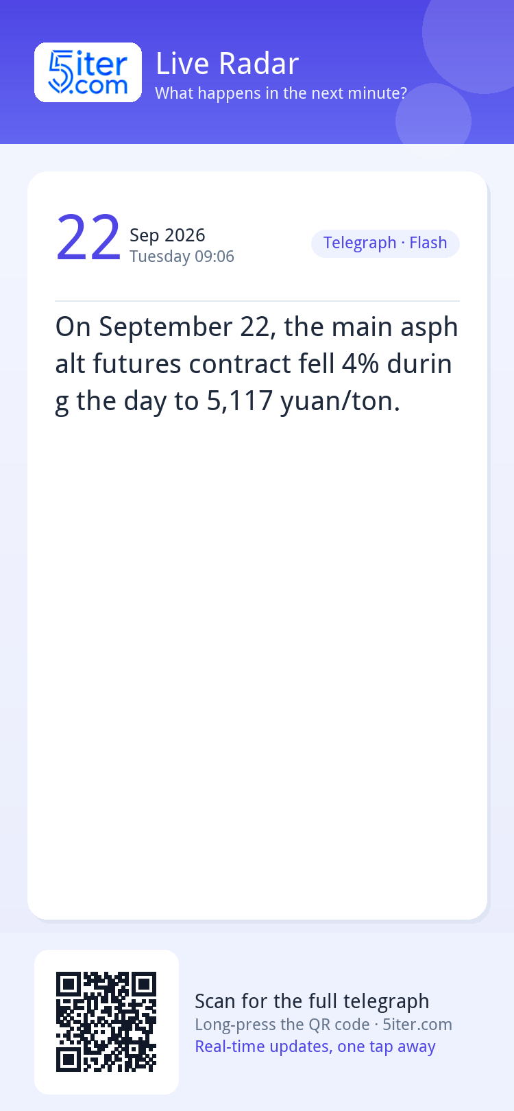 On September 22, the main asphalt futures contract fell 4% d