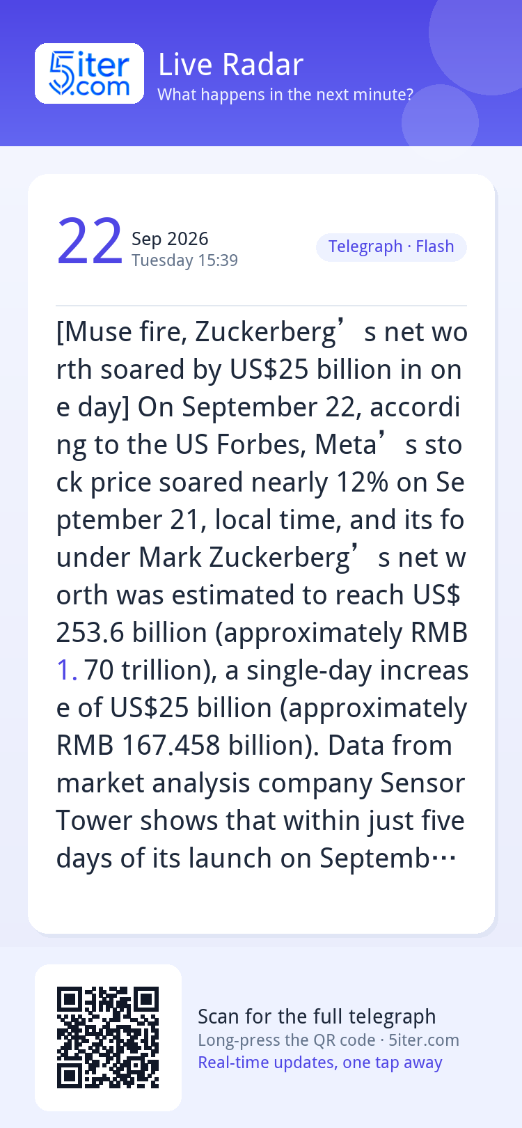 [Muse fire, Zuckerberg’s net worth soared by US$25 billion i