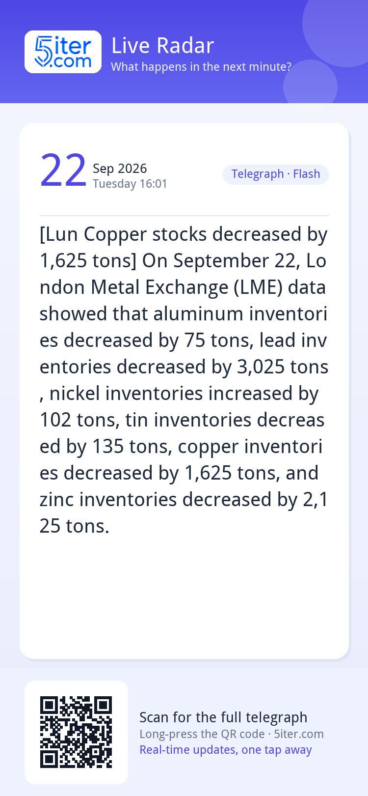 [Lun Copper stocks decreased by 1,625 tons] On September 22,