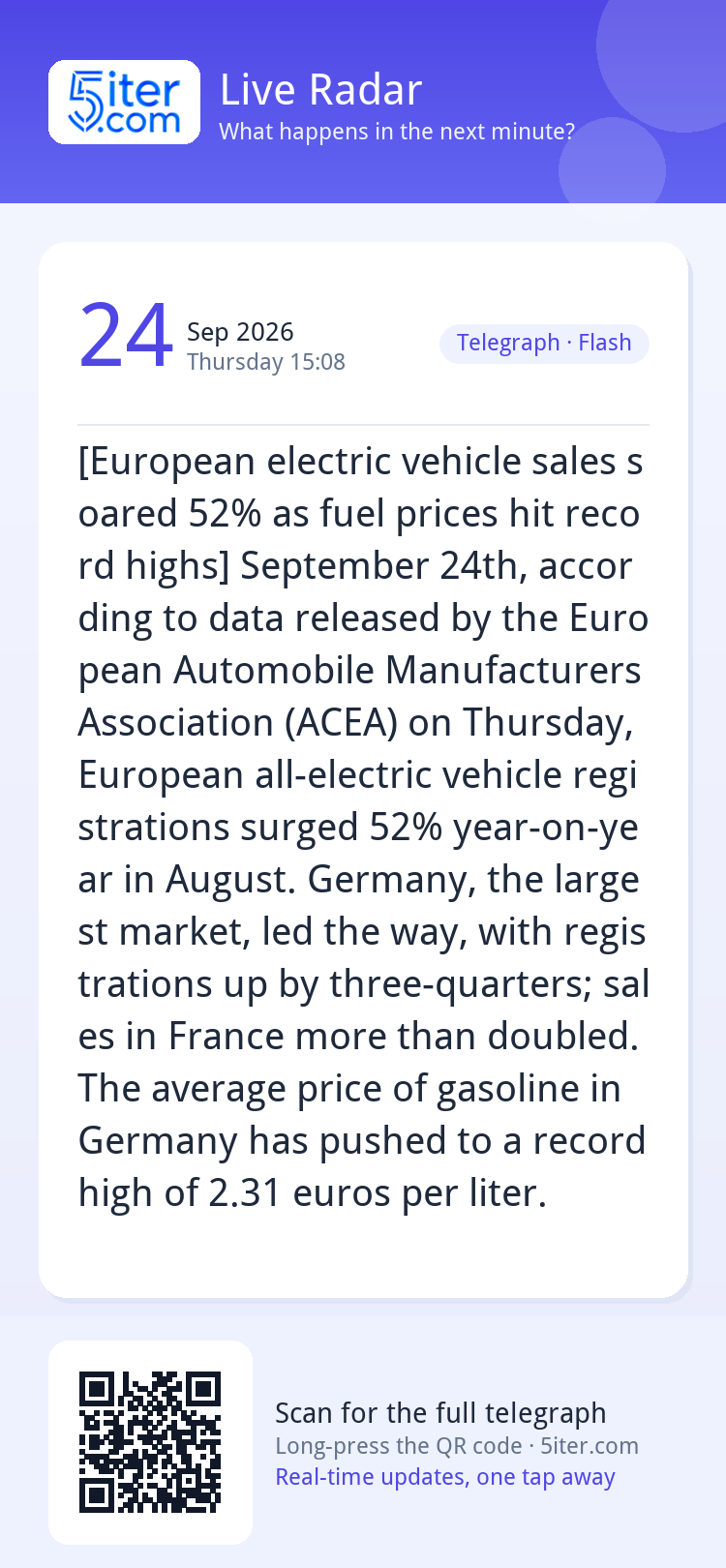 [European electric vehicle sales soared 52% as fuel prices h