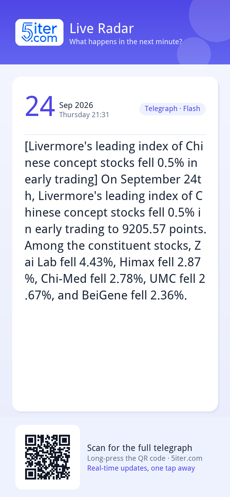 [Livermore's leading index of Chinese concept stocks fell 0.