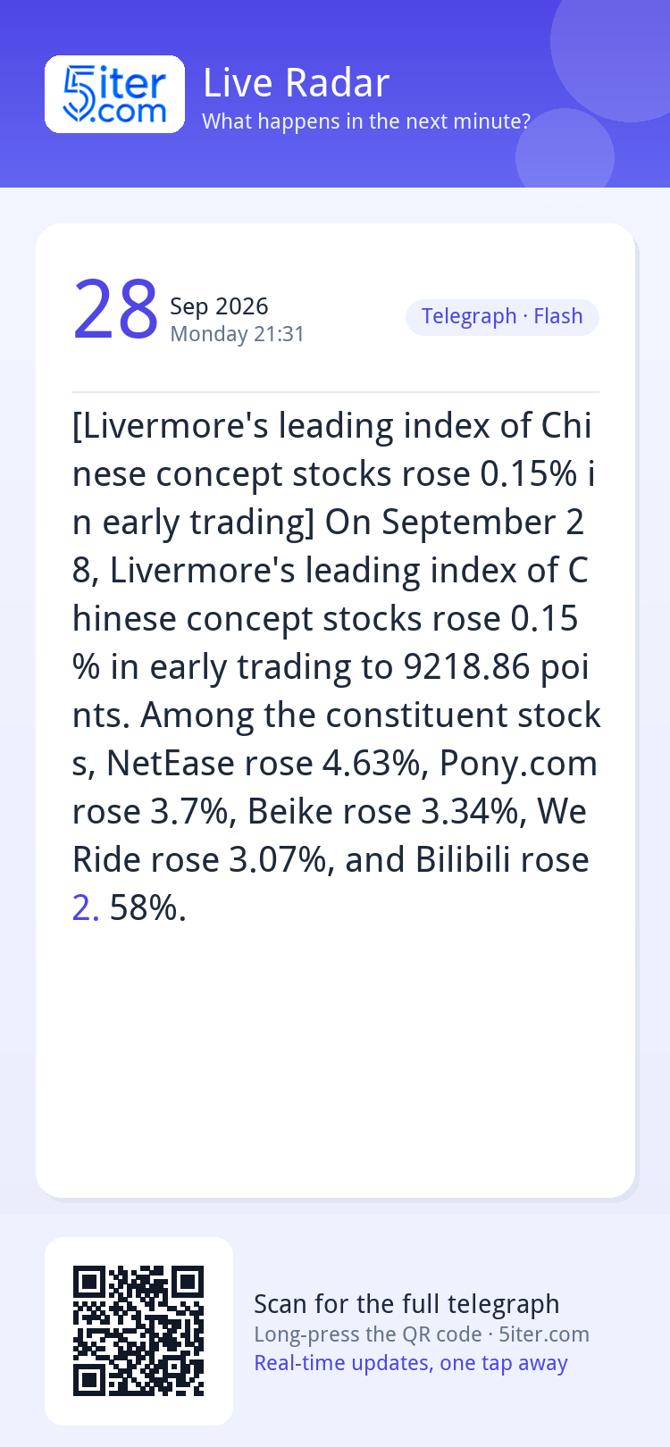 [Livermore's leading index of Chinese concept stocks rose 0.