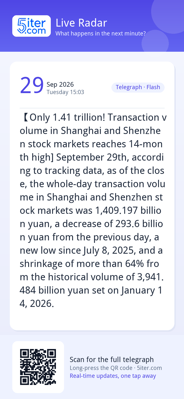 【Only 1.41 trillion! Transaction volume in Shanghai and Shen