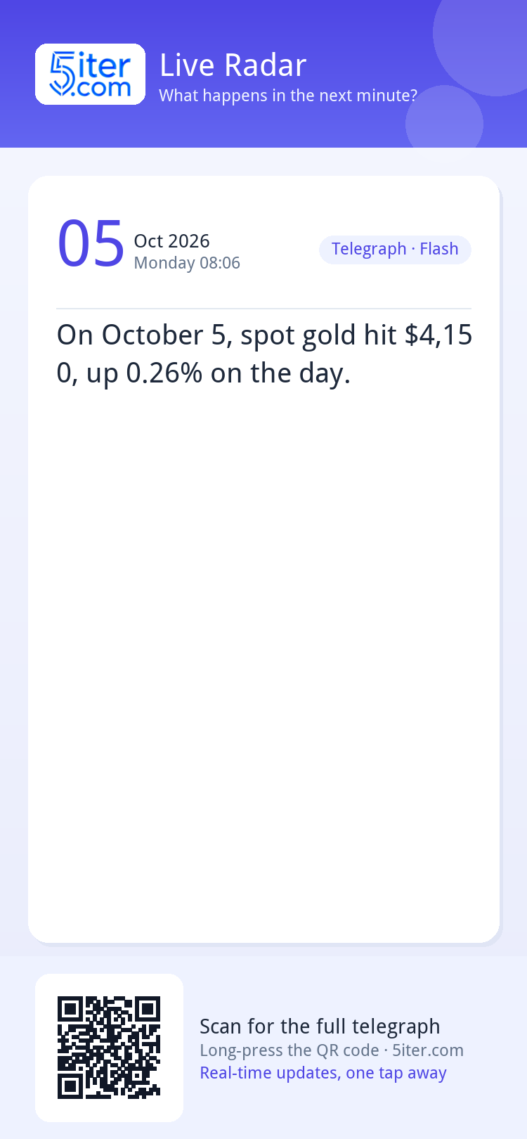 On October 5, spot gold hit $4,150, up 0.26% on the day.