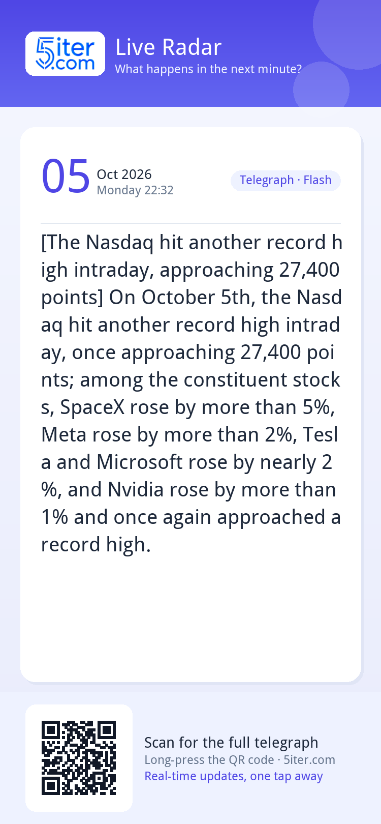 [The Nasdaq hit another record high intraday, approaching 27