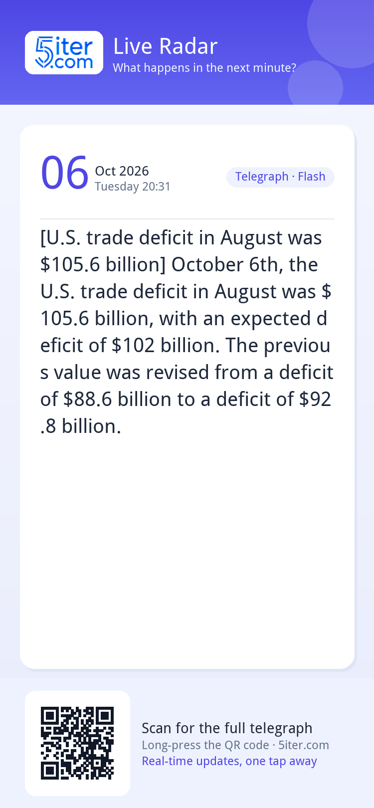 [U.S. trade deficit in August was $105.6 billion] October 6t