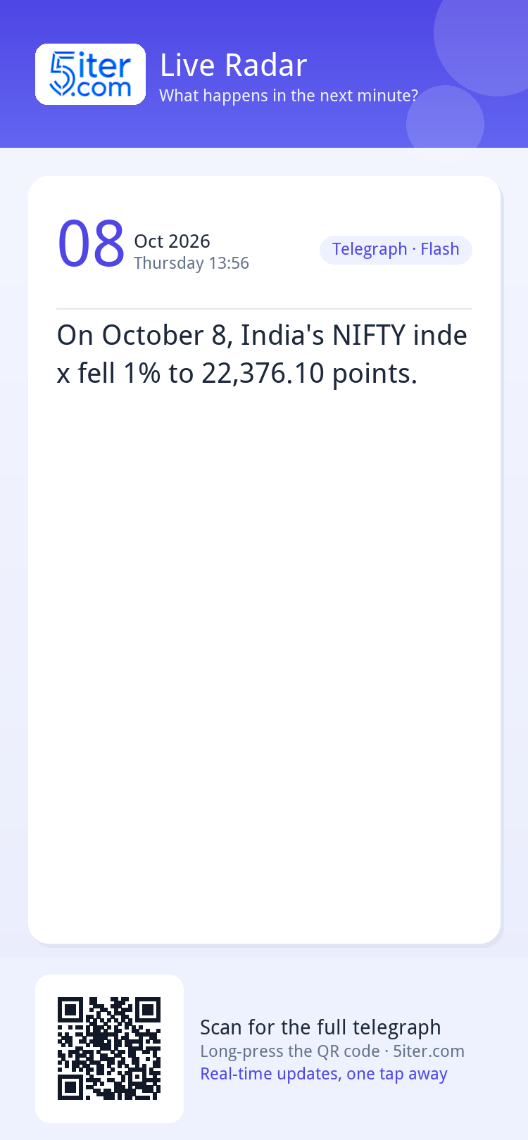 On October 8, India's NIFTY index fell 1% to 22,376.10 point