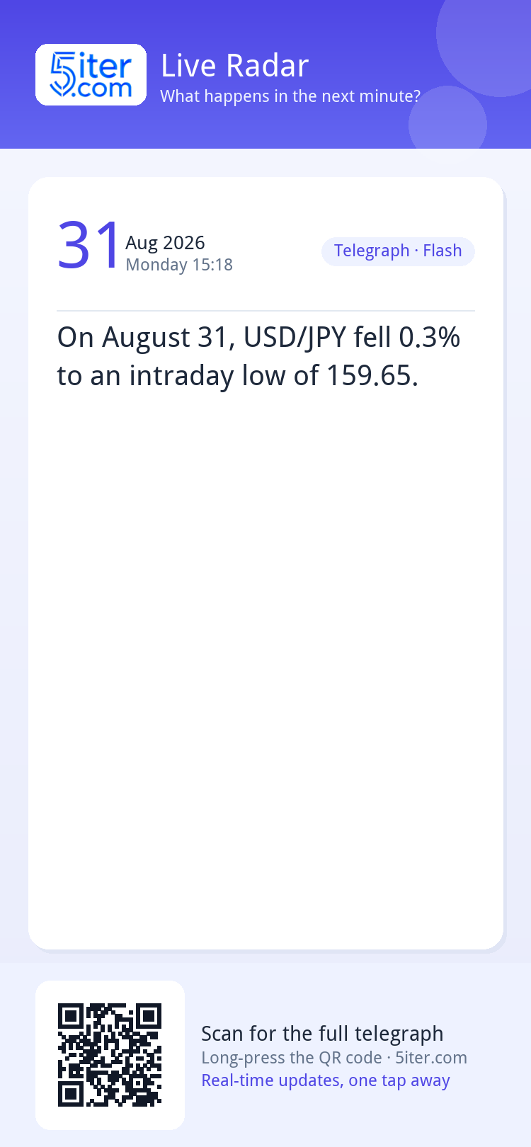 On August 31, USD/JPY fell 0.3% to an intraday low of 159.65