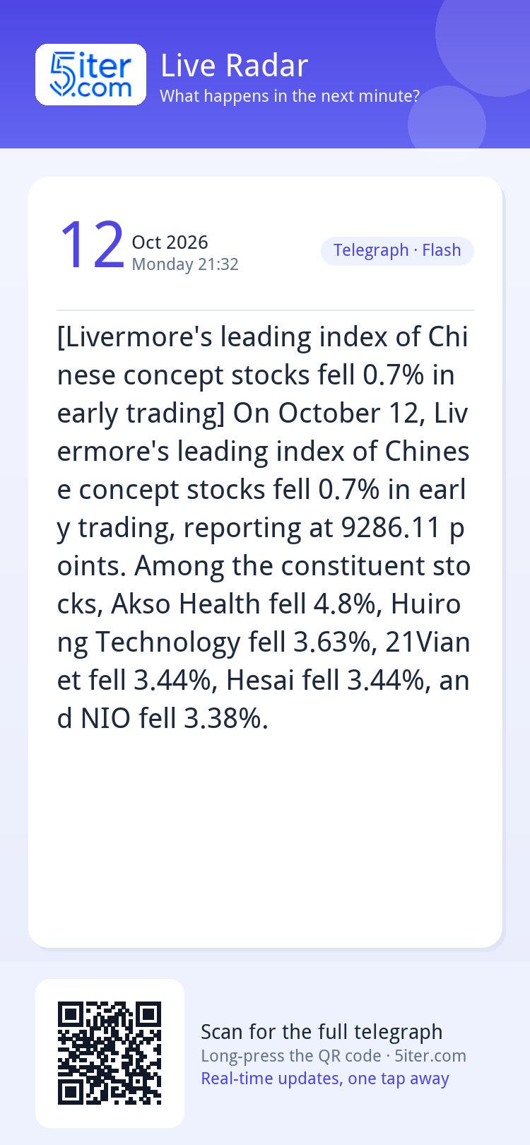 [Livermore's leading index of Chinese concept stocks fell 0.