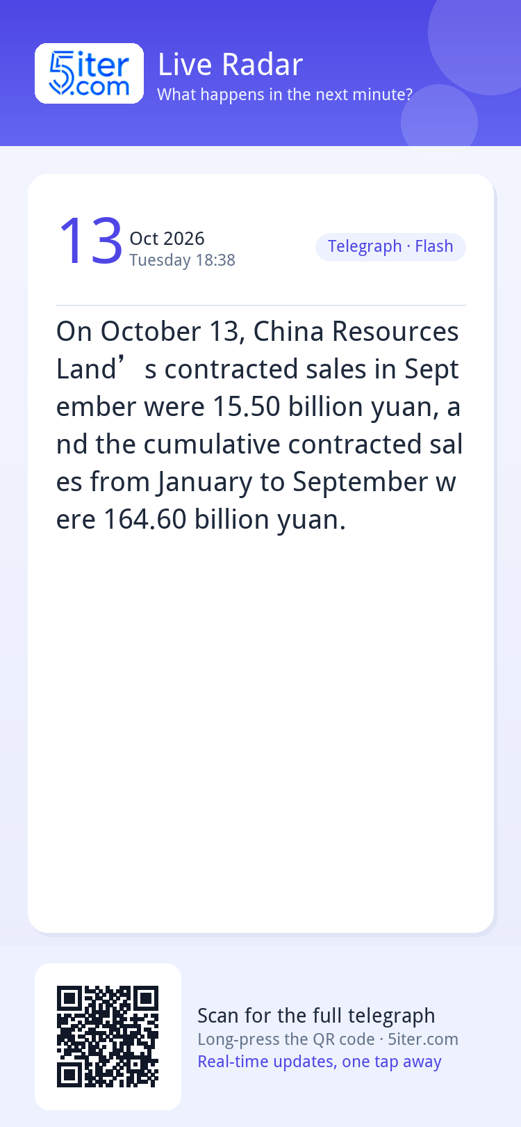 On October 13, China Resources Land’s contracted sales in Se