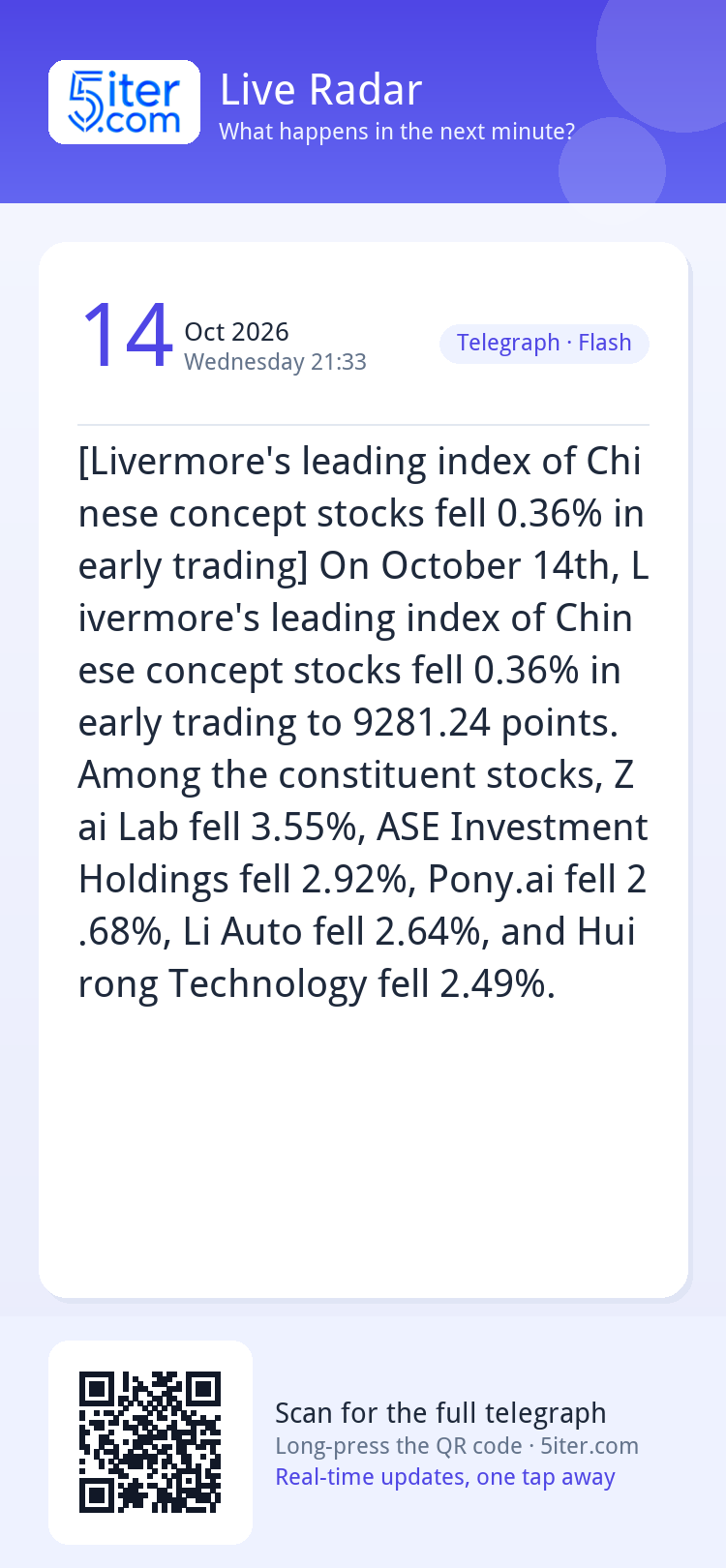 [Livermore's leading index of Chinese concept stocks fell 0.