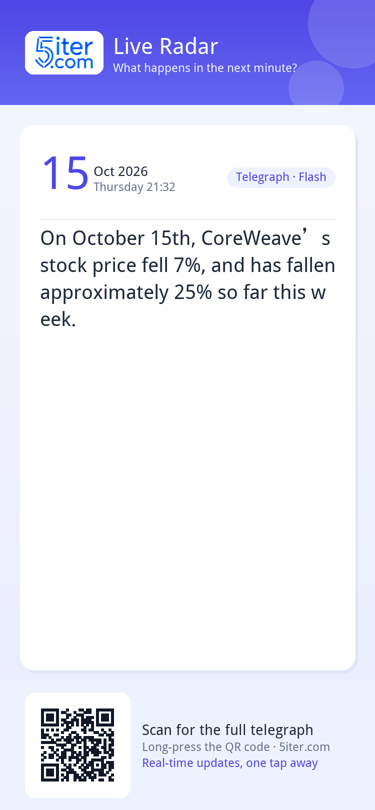 On October 15th, CoreWeave’s stock price fell 7%, and has fa