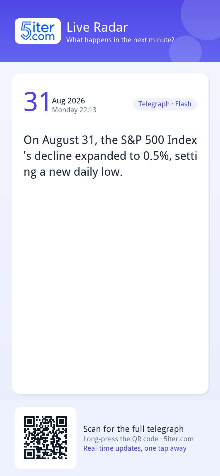 On August 31, the S&P 500 Index's decline expanded to 0.5%, 