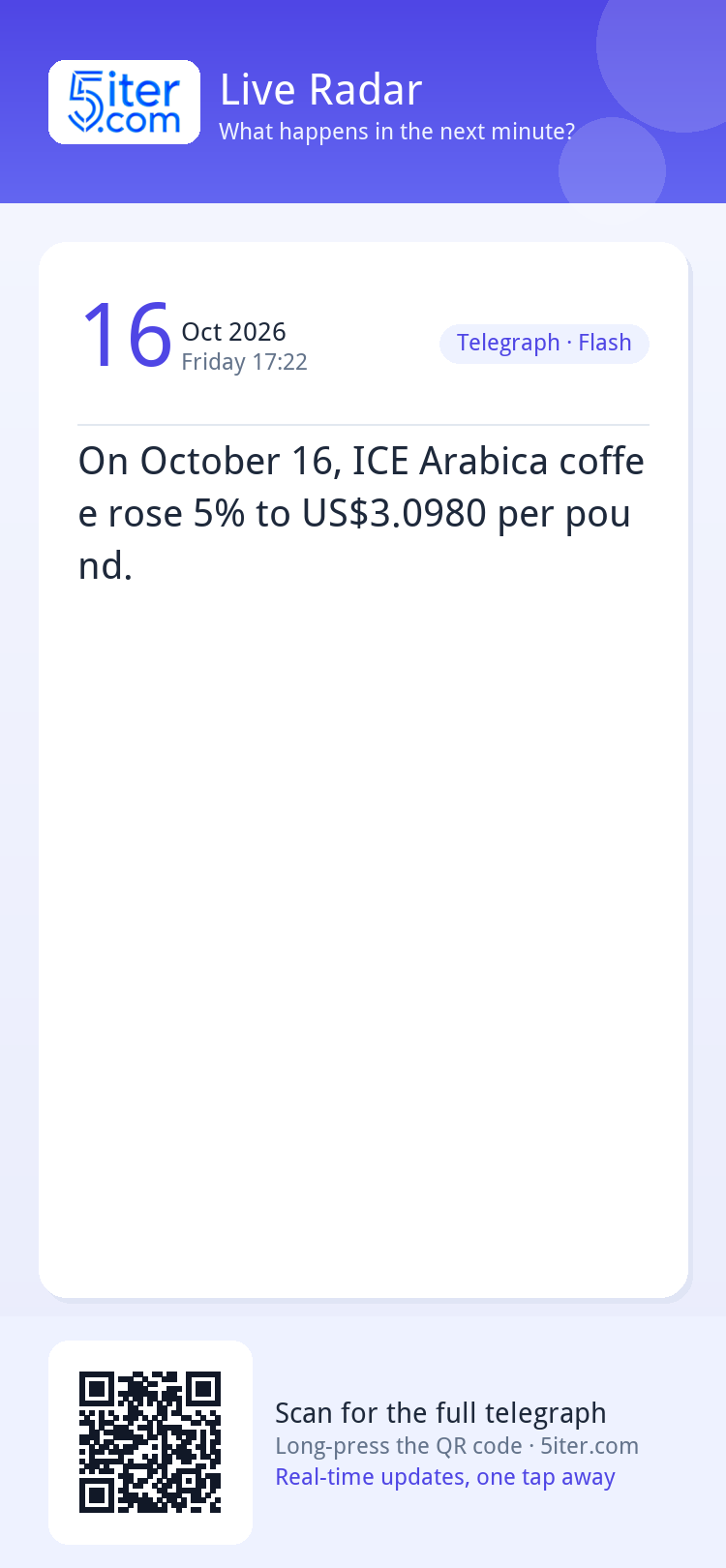 On October 16, ICE Arabica coffee rose 5% to US$3.0980 per p
