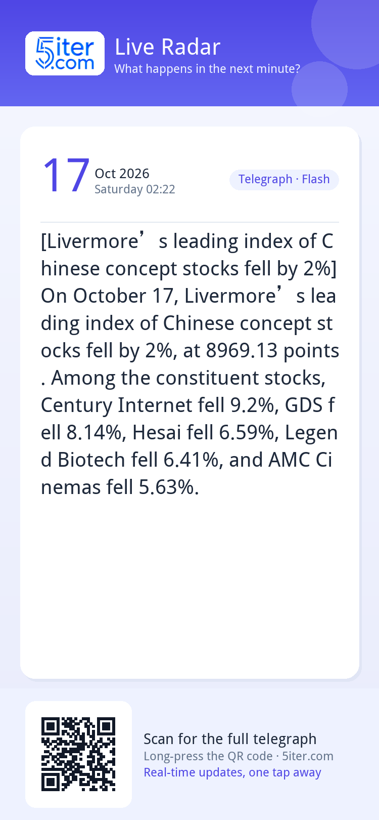 [Livermore’s leading index of Chinese concept stocks fell by