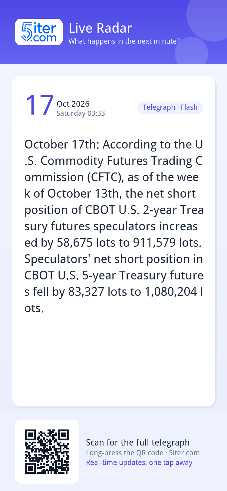 October 17th: According to the U.S. Commodity Futures Tradin