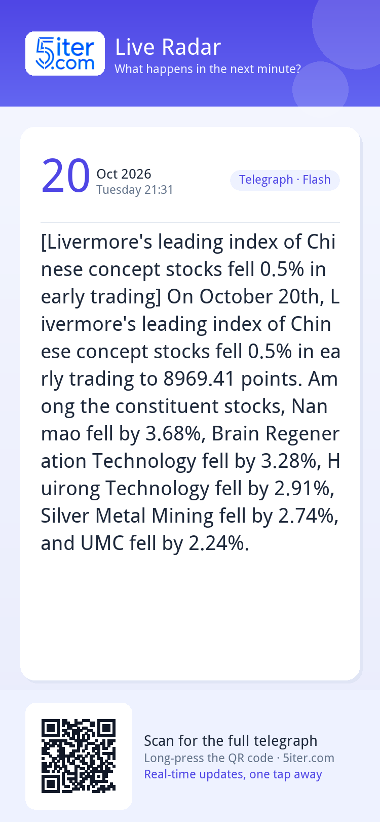 [Livermore's leading index of Chinese concept stocks fell 0.