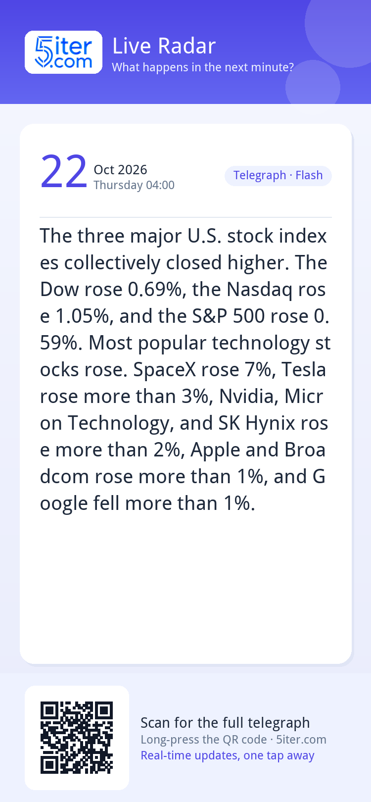 The three major U.S. stock indexes collectively closed highe