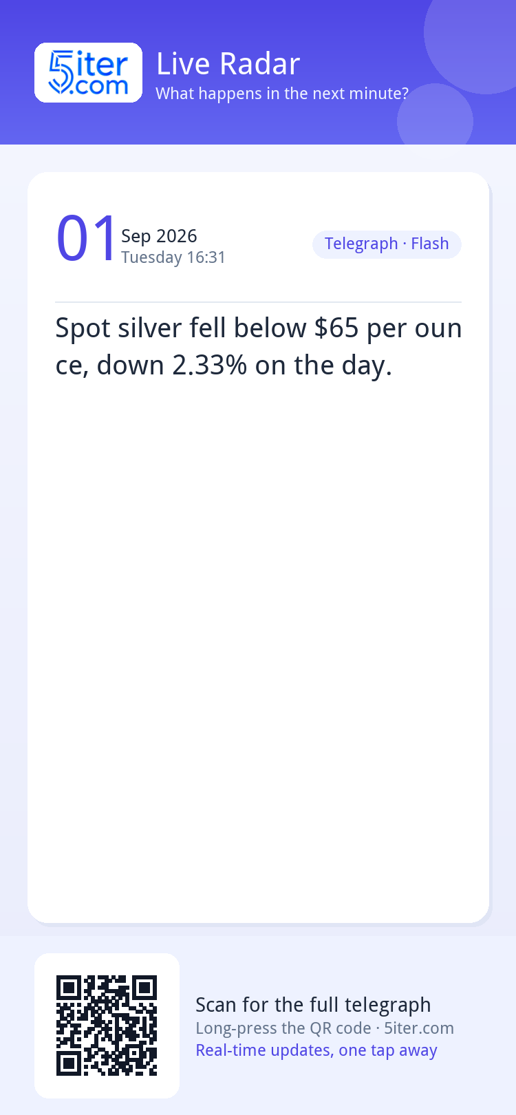 Spot silver fell below $65 per ounce, down 2.33% on the day.