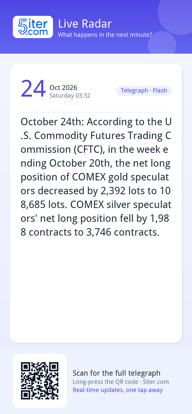 October 24th: According to the U.S. Commodity Futures Tradin