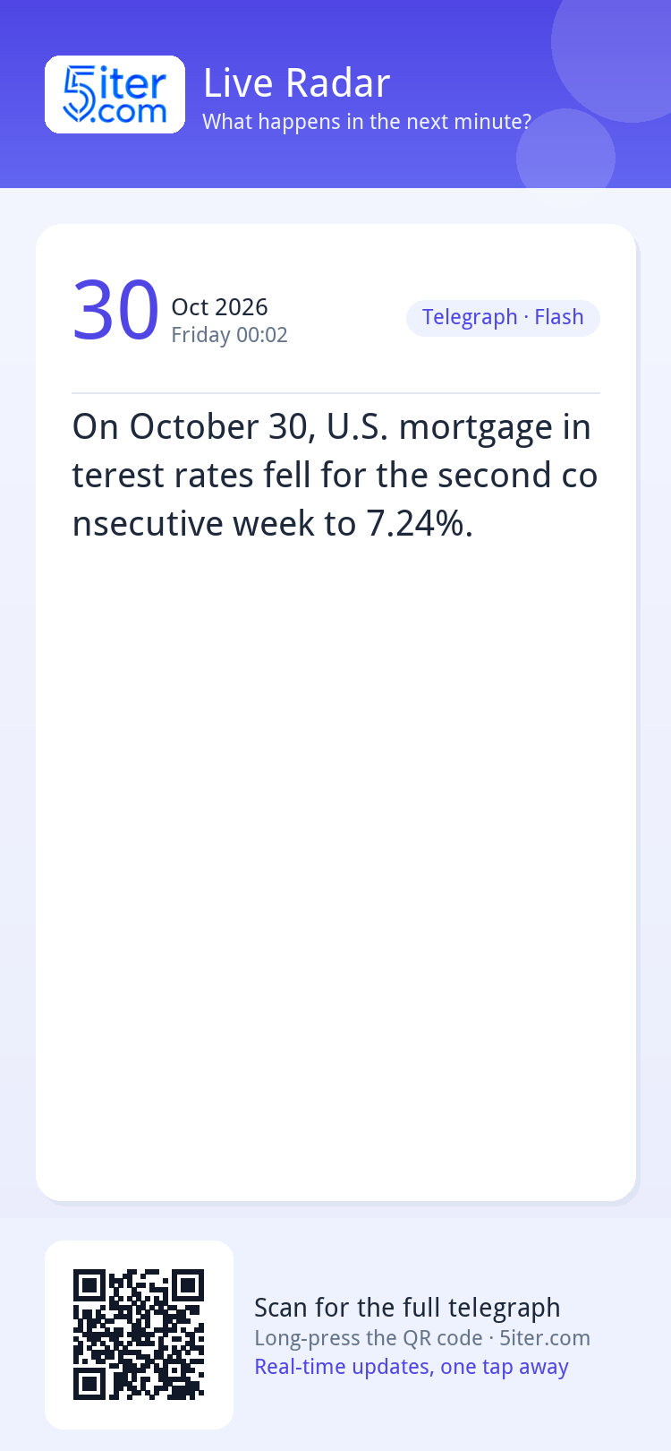 On October 30, U.S. mortgage interest rates fell for the sec