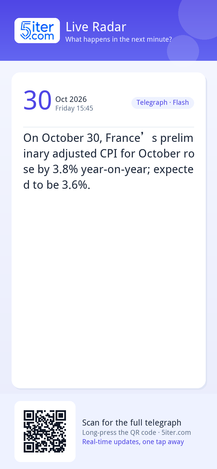 On October 30, France’s preliminary adjusted CPI for October
