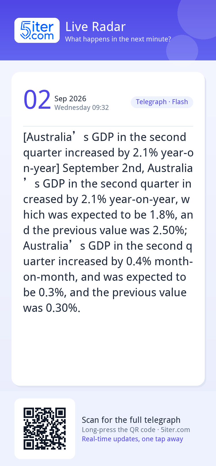 [Australia’s GDP in the second quarter increased by 2.1% yea