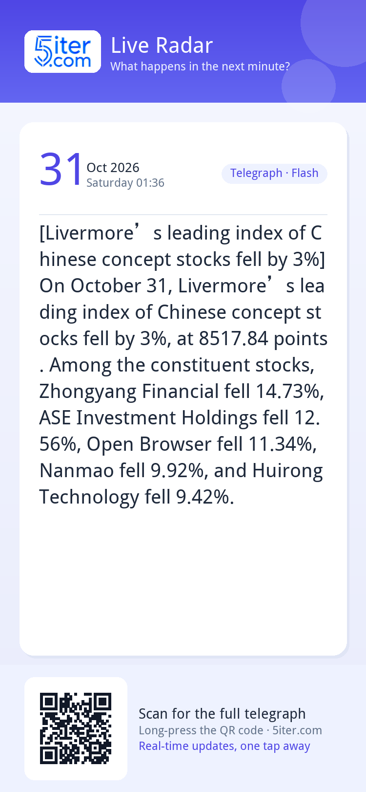 [Livermore’s leading index of Chinese concept stocks fell by