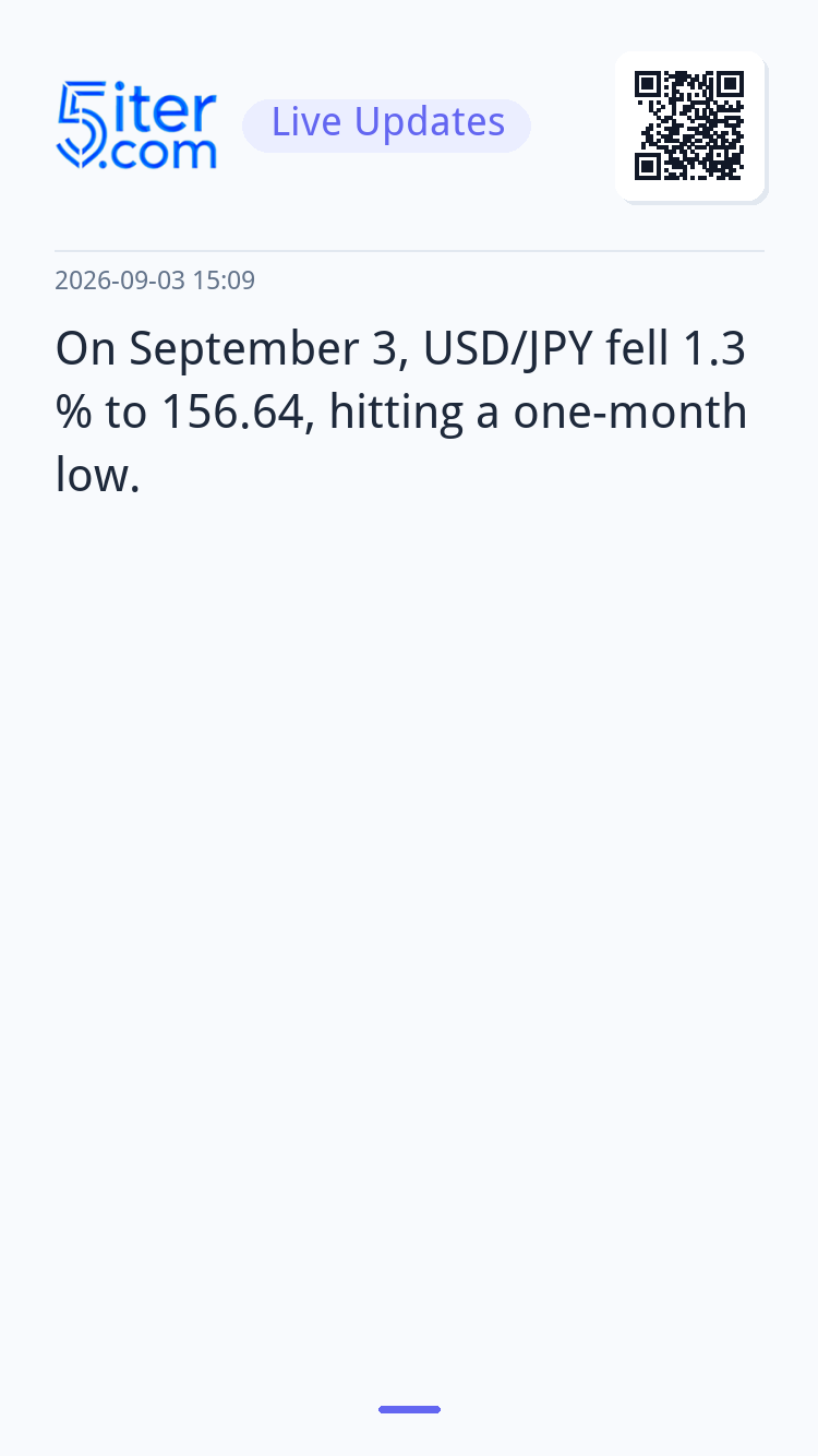 On September 3, USD/JPY fell 1.3% to 156
