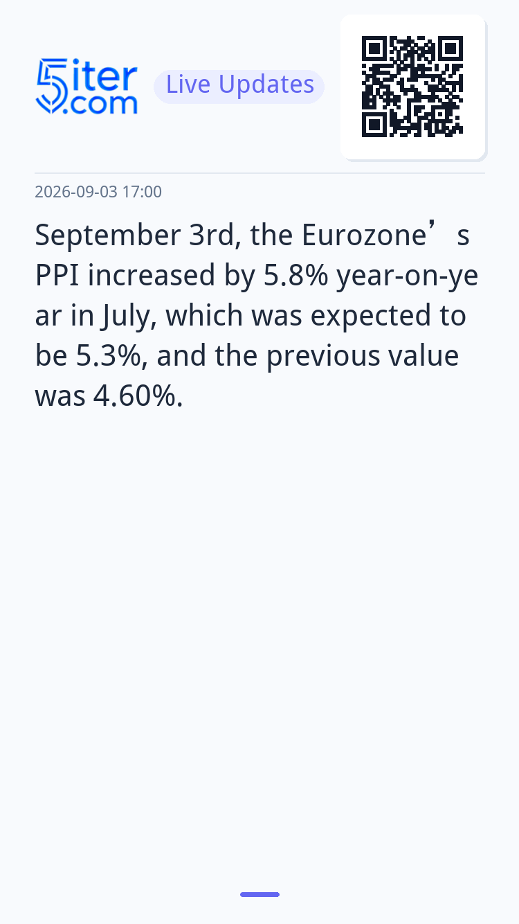 September 3rd, the Eurozone’s PPI increased by 5.8% year-on-
