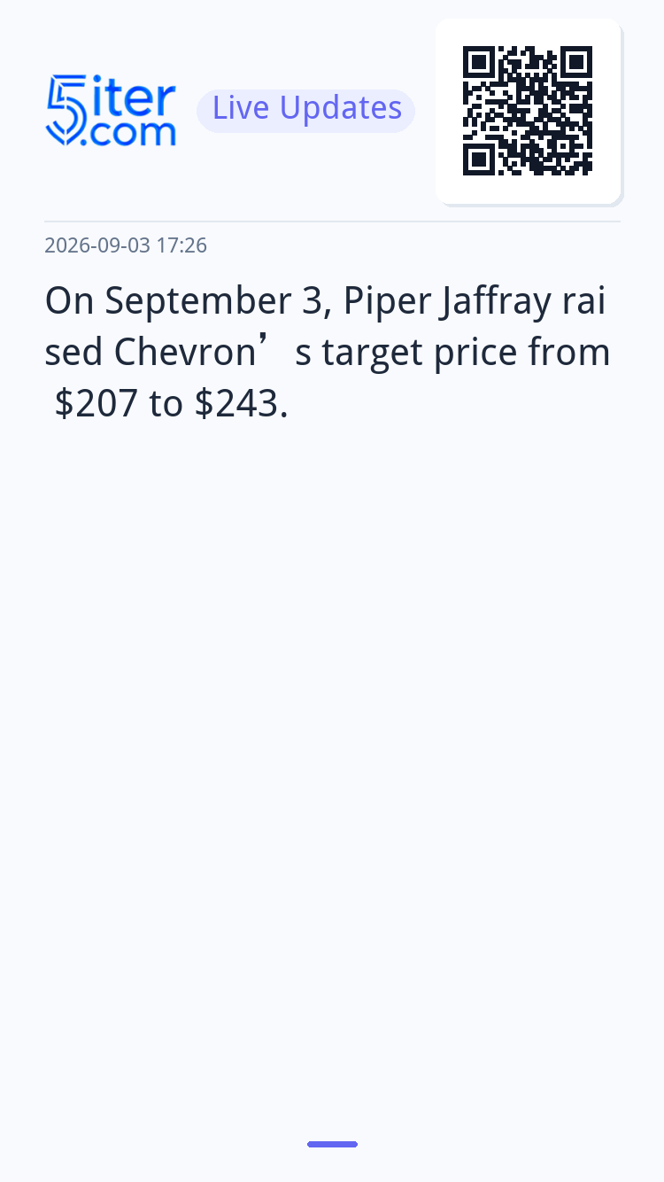 On September 3, Piper Jaffray raised Chevron’s target price 
