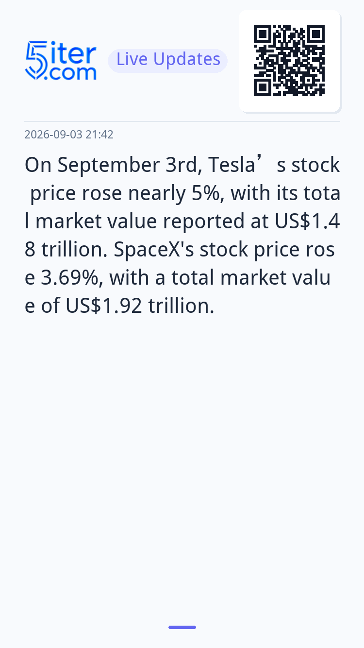 On September 3rd, Tesla’s stock price rose nearly 5%, with i