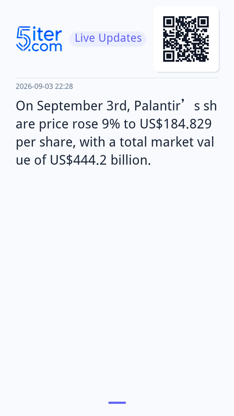 On September 3rd, Palantir’s share price rose 9% to US$184.8