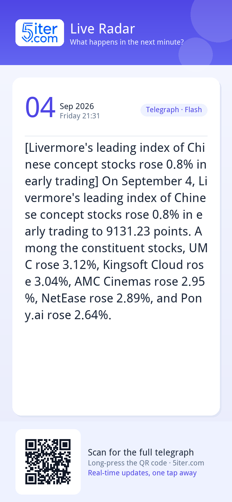 [Livermore's leading index of Chinese concept stocks rose 0.