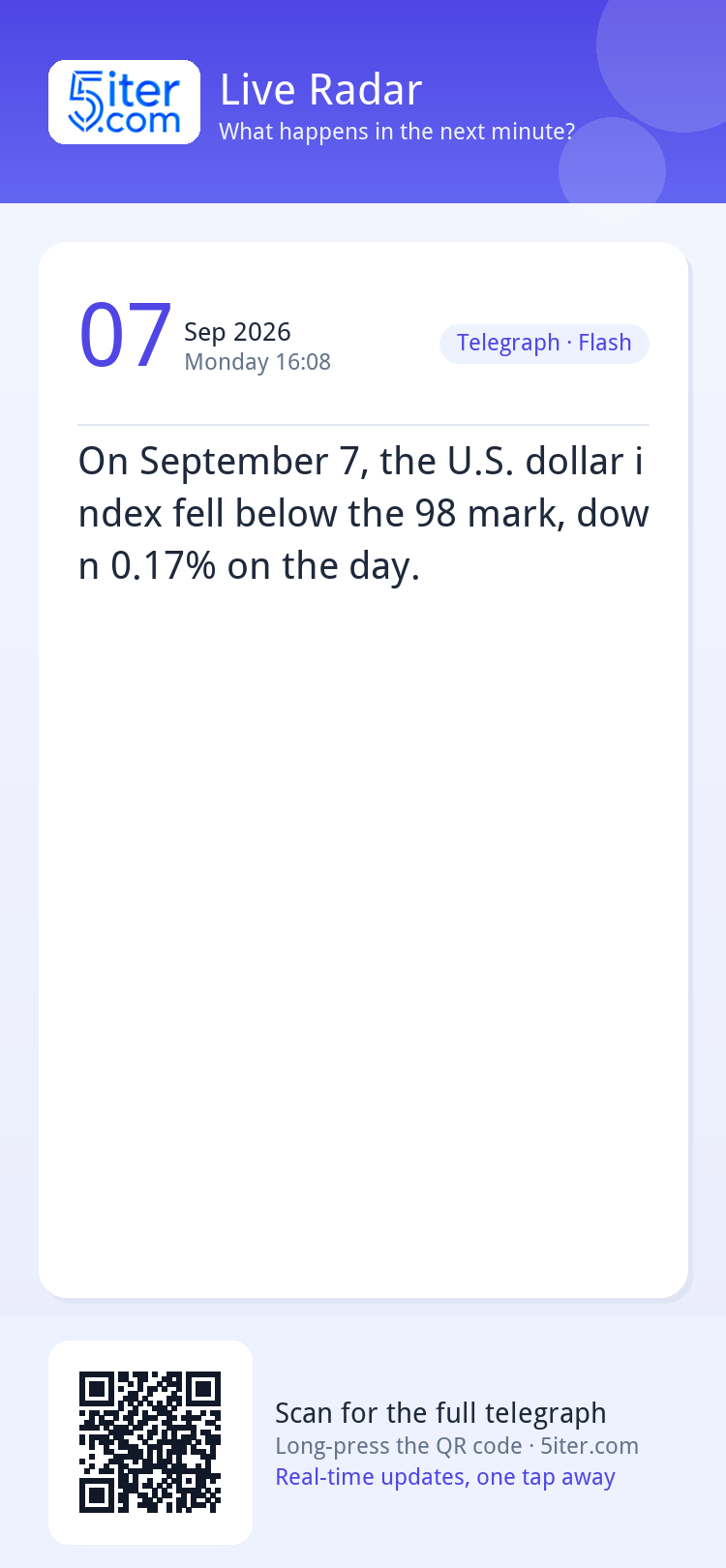On September 7, the U.S. dollar index fell below the 98 mark