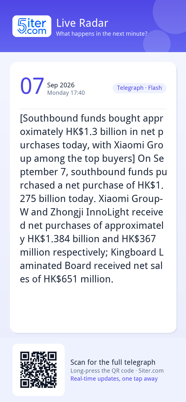 [Southbound funds bought approximately HK$1.3 billion in net