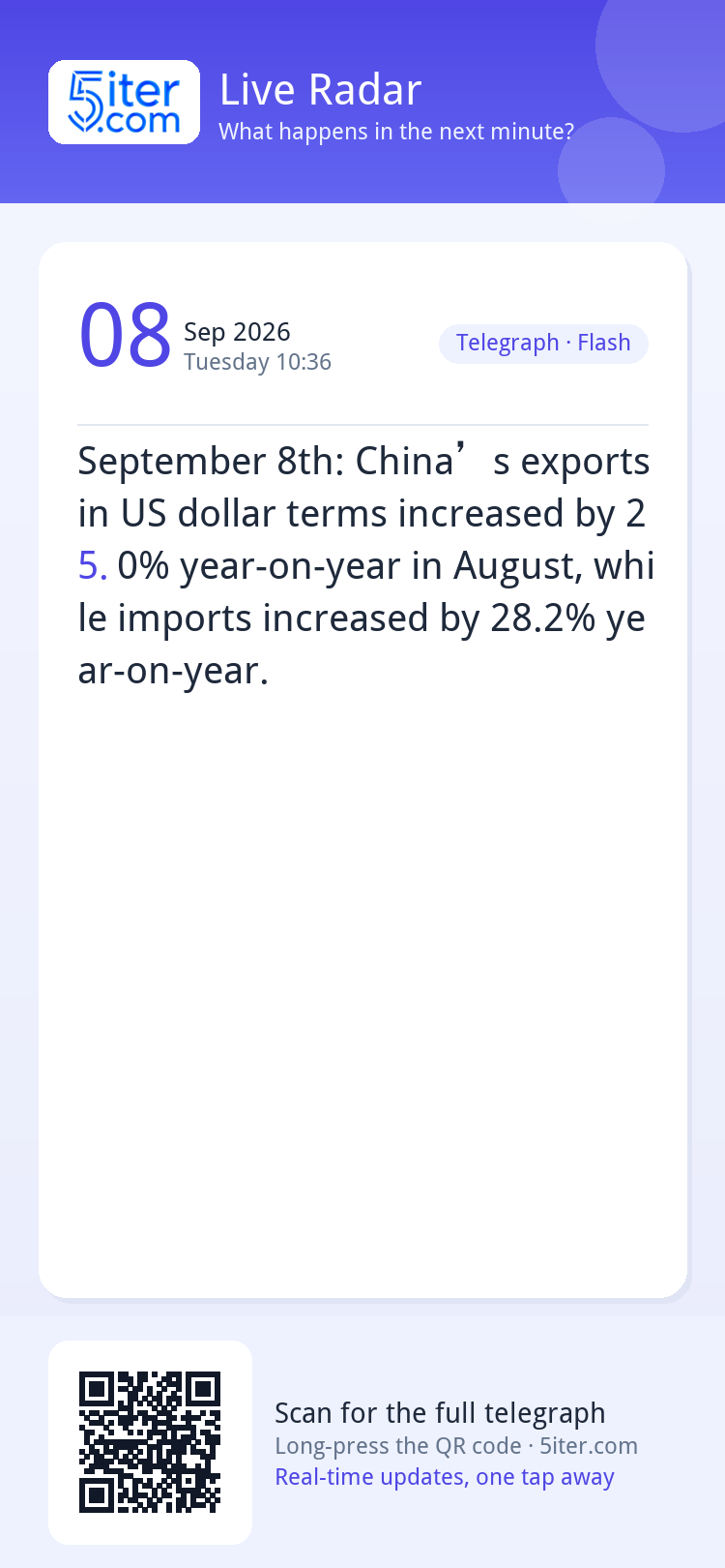 September 8th: China’s exports in US dollar terms increased 