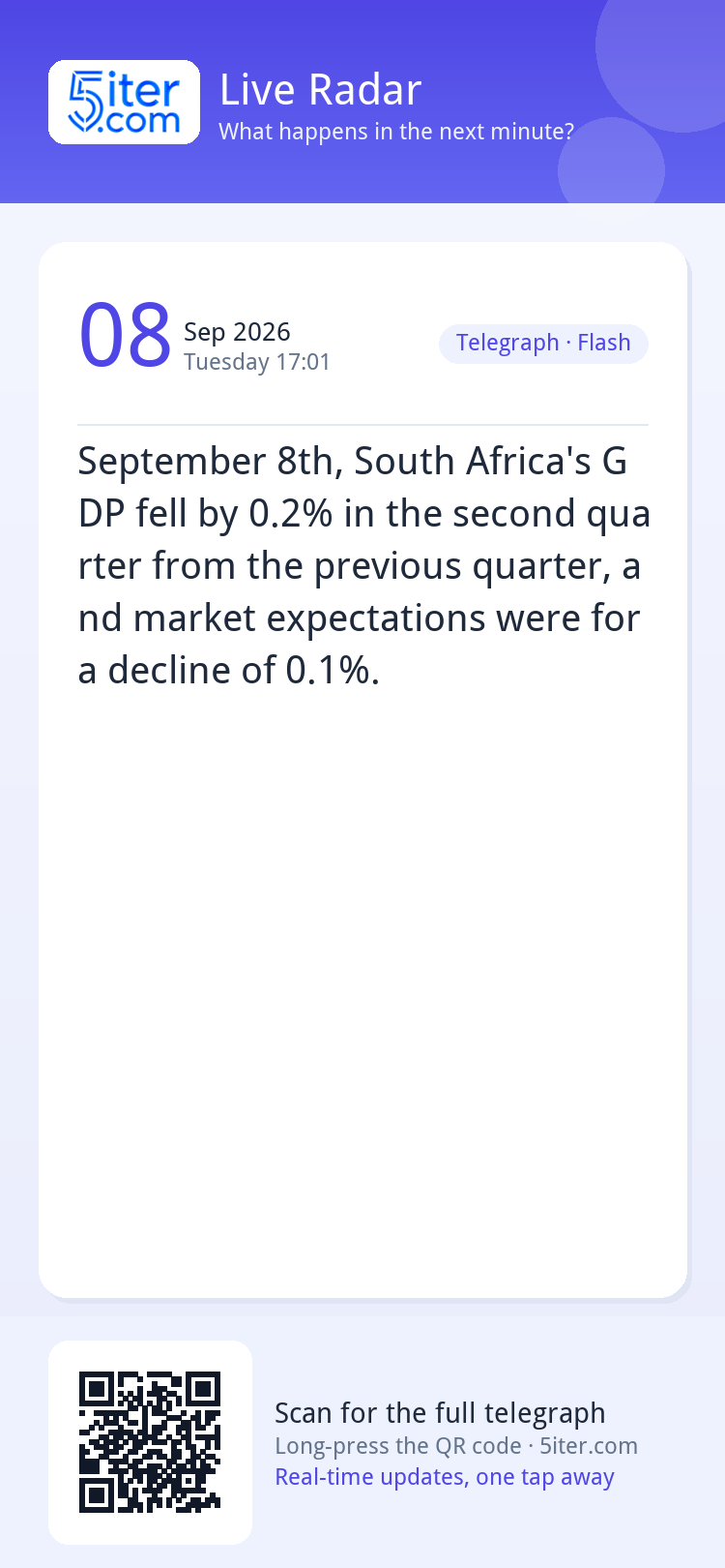 September 8th, South Africa's GDP fell by 0.2% in the second