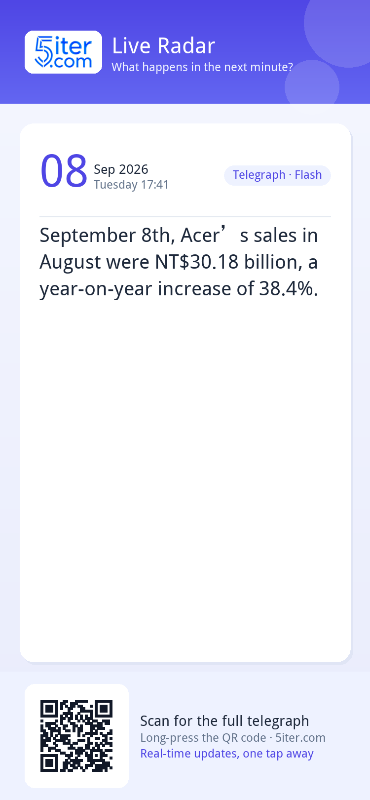 September 8th, Acer’s sales in August were NT$30.18 billion,