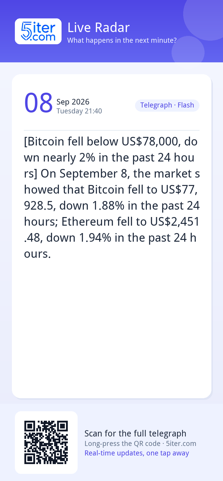 [Bitcoin fell below US$78,000, down nearly 2% in the past 24