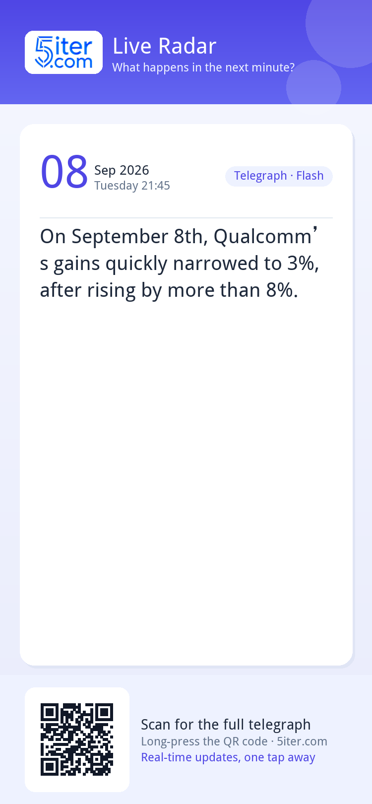 On September 8th, Qualcomm’s gains quickly narrowed to 3%, a