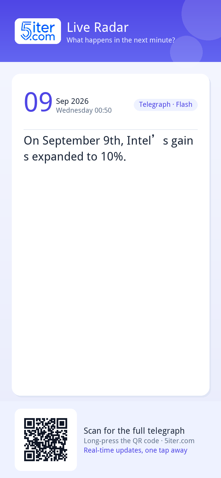 On September 9th, Intel’s gains expanded to 10%.